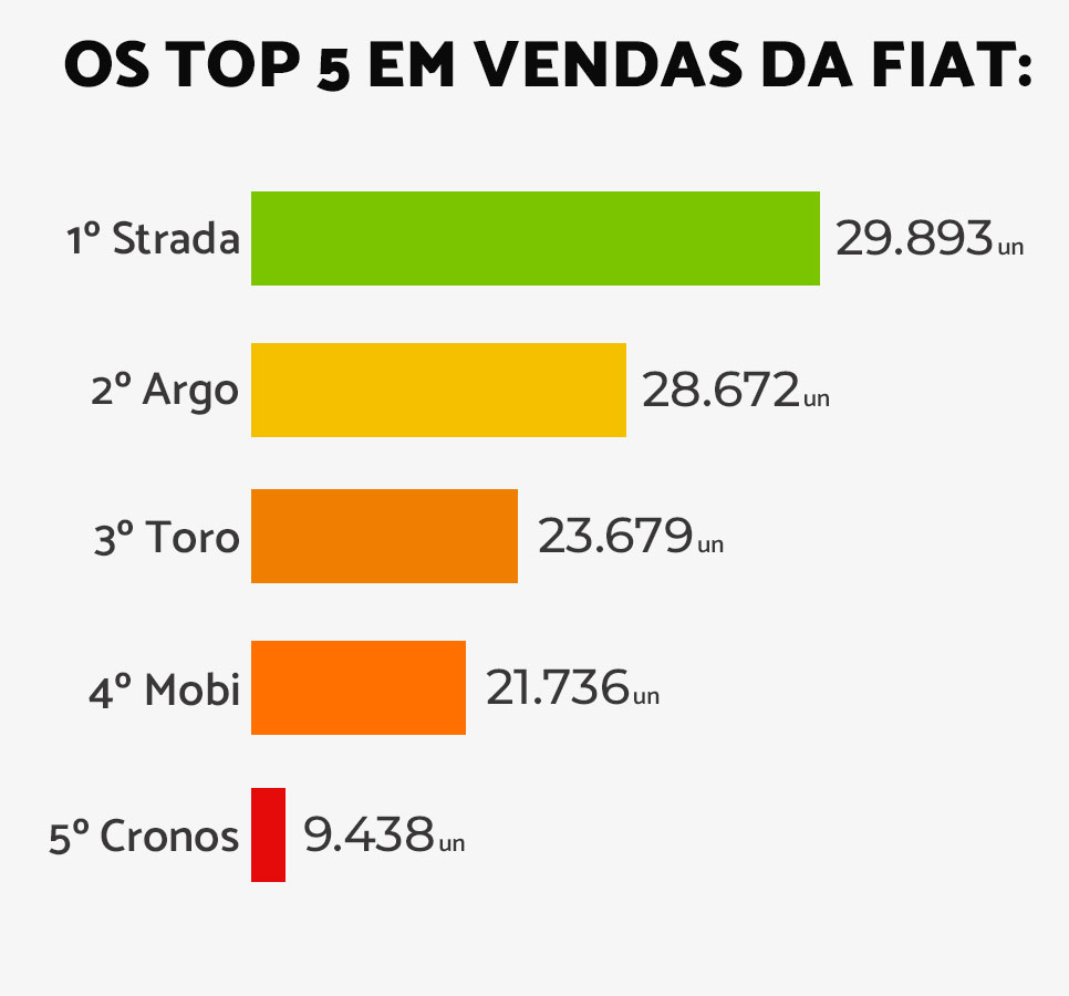 Os top 5 em vendas da Fiat